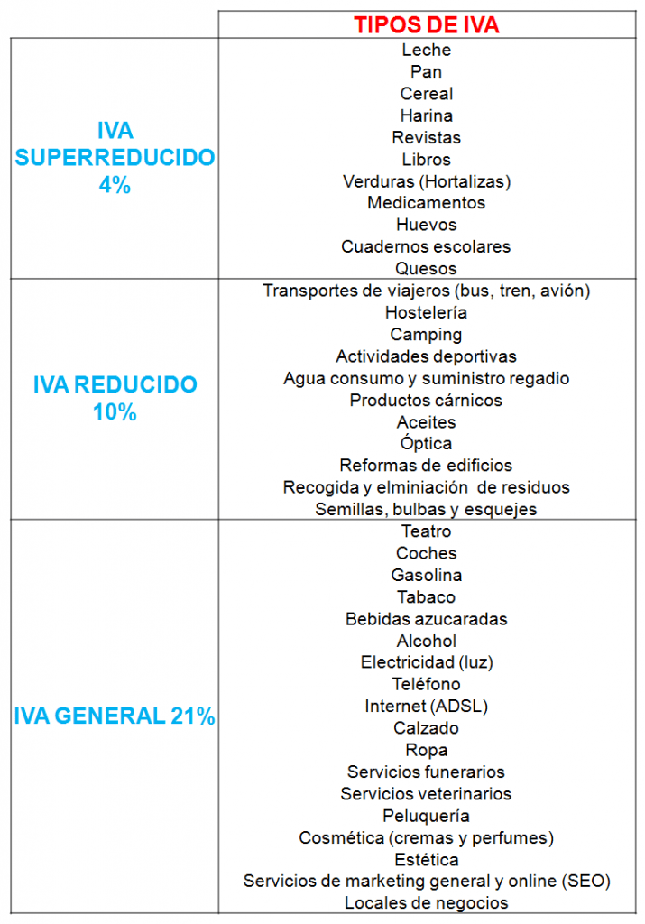 IVA a aplicar en España
